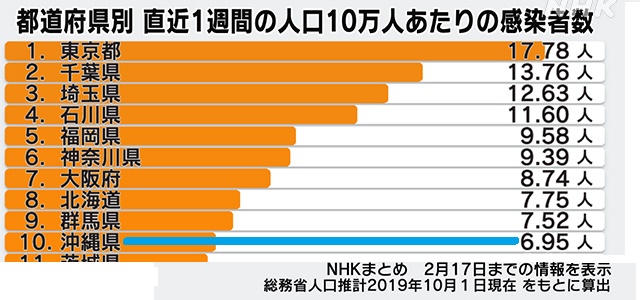 コロナ感染者数1223