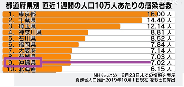 コロナ感染者数1223