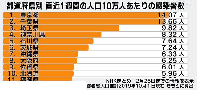 コロナ感染者数1223