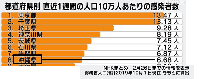 コロナ感染者数1223