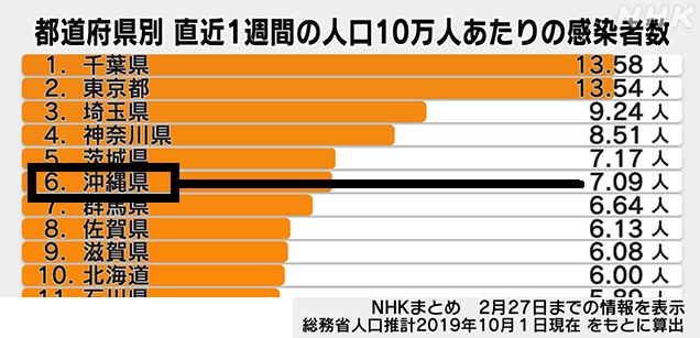 コロナ感染者数1223