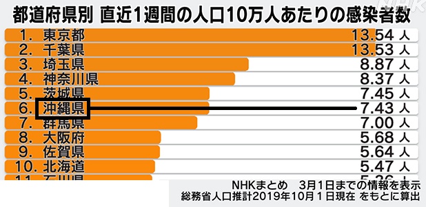 コロナ感染者数1223