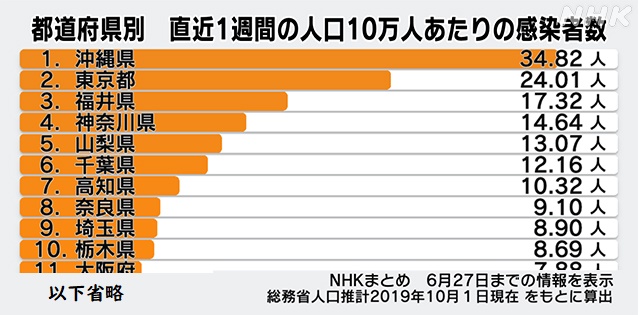 コロナ感染者数1223