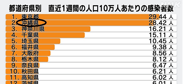 コロナ感染者数1223