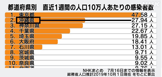 コロナ感染者数1223