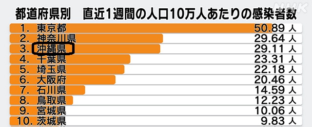 コロナ感染者数1223