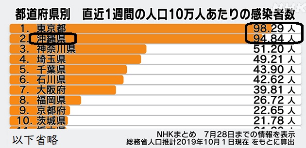 コロナ感染者数1223