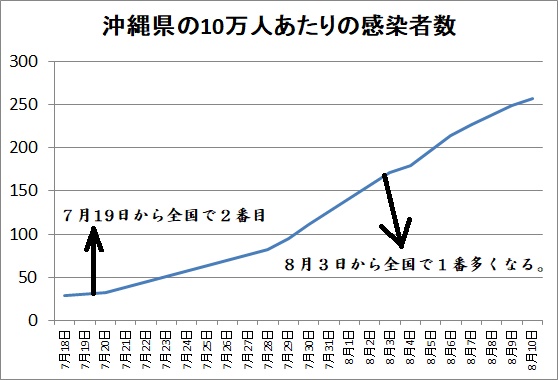 10万人あたりの感染者数