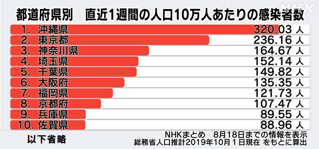 コロナ感染者数1223