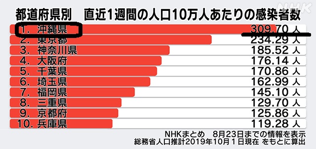 コロナ感染者数1223