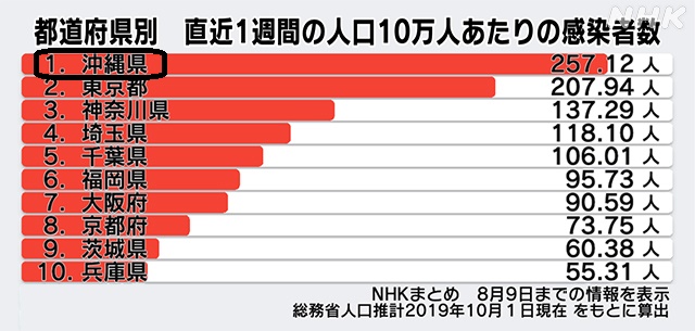 コロナ感染者数1223