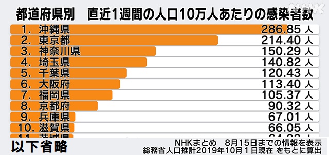 コロナ感染者数1223