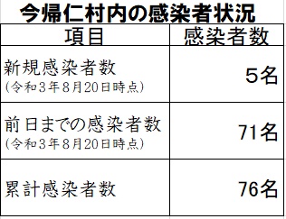 今帰仁村内の感染状況