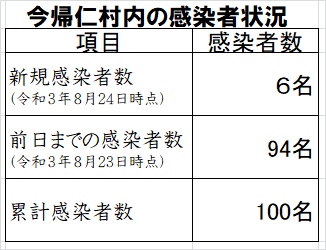 今帰仁村内の感染状況