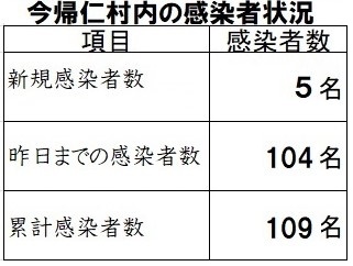 今帰仁村内の感染状況