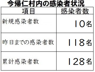 今帰仁村内の感染状況