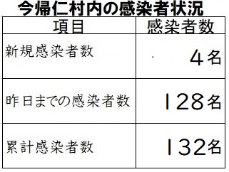 今帰仁村内の感染状況