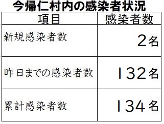 今帰仁村内の感染状況