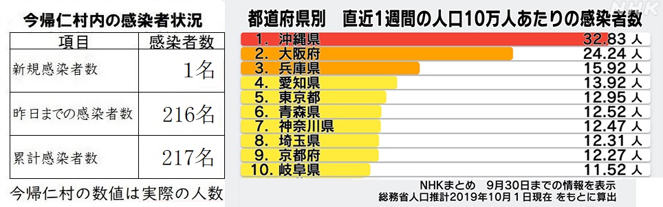 二種類